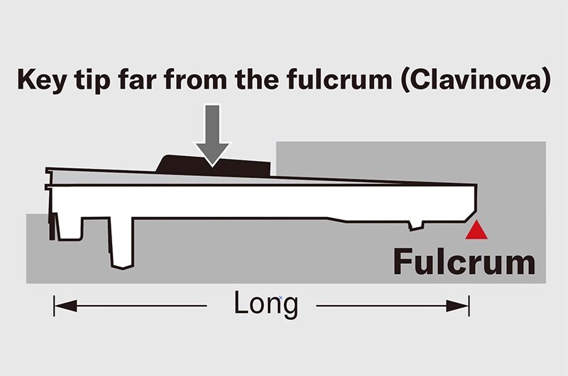 Diagram illustrating the long key fulcrum distance of a Clavinova.