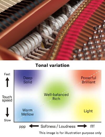Tonal variation chart showing touch speed and tonal color.